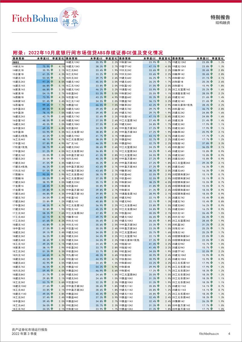 《惠誉博华资产证券化市场运行报告2022Q3-7页》 - 第5页预览图