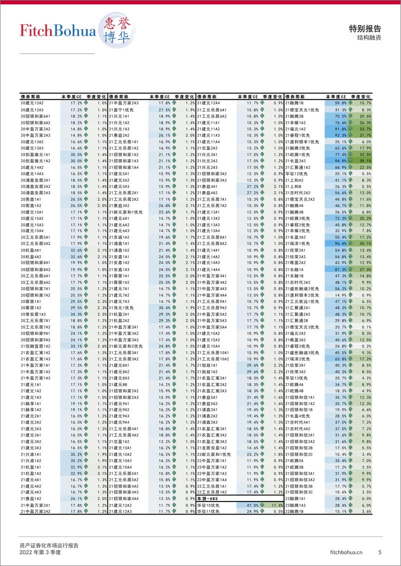 《惠誉博华资产证券化市场运行报告2022Q3-7页》 - 第6页预览图