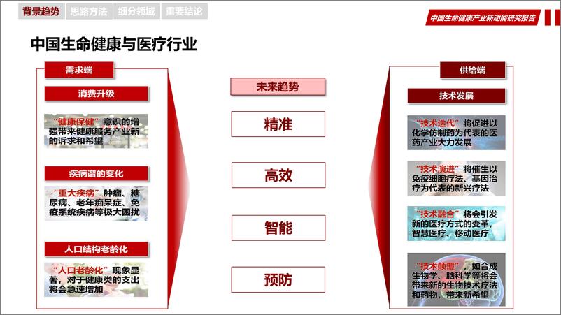 《中国生命健康新动能研究报告-华夏幸福产业研究院-2019.3-35页》 - 第4页预览图