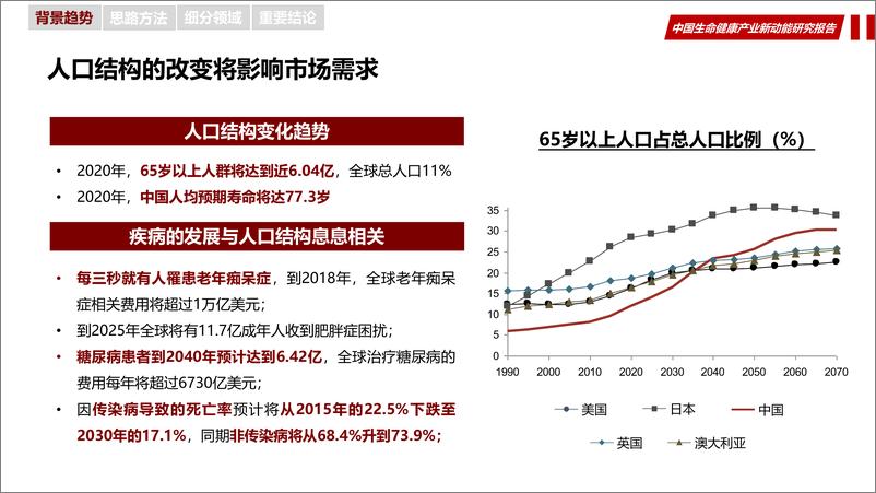 《中国生命健康新动能研究报告-华夏幸福产业研究院-2019.3-35页》 - 第5页预览图