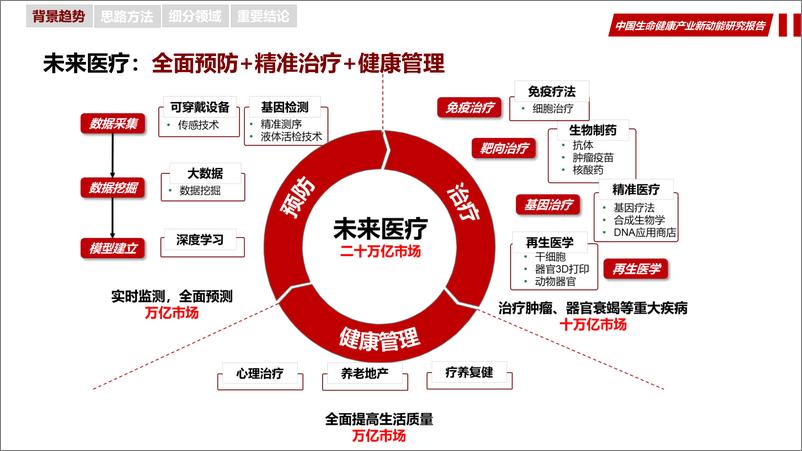 《中国生命健康新动能研究报告-华夏幸福产业研究院-2019.3-35页》 - 第8页预览图