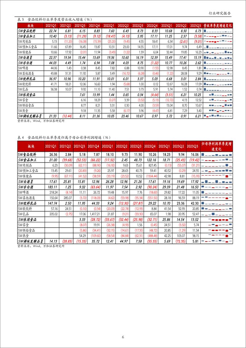 《食品饮料行业2023年三季报业绩综述：白酒持续分化，大众品趋于改善-20231107-万和证券-26页》 - 第7页预览图