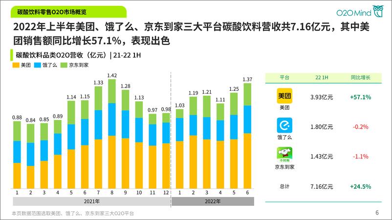 《2022年上半年O2O碳酸饮料业绩报告-46页》 - 第7页预览图