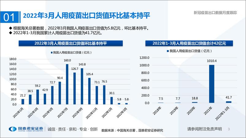 《医药行业专题：新冠疫苗出口数据月度跟踪-20220420-国泰君安-15页》 - 第4页预览图