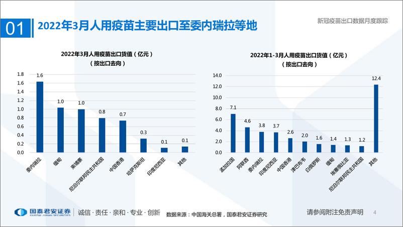 《医药行业专题：新冠疫苗出口数据月度跟踪-20220420-国泰君安-15页》 - 第5页预览图