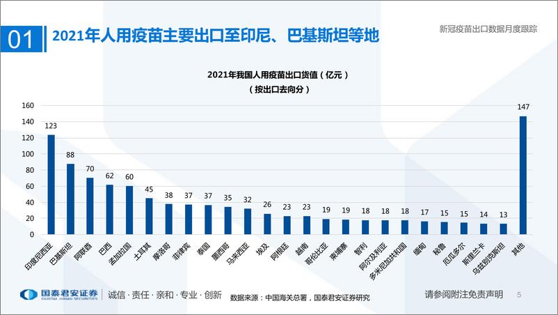 《医药行业专题：新冠疫苗出口数据月度跟踪-20220420-国泰君安-15页》 - 第6页预览图