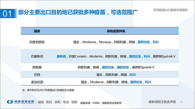 《医药行业专题：新冠疫苗出口数据月度跟踪-20220420-国泰君安-15页》 - 第7页预览图