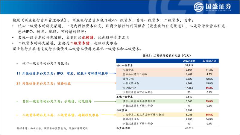 《银行：发行二永债的银行，有哪些基本面特征-240312-国盛证券-41页》 - 第4页预览图