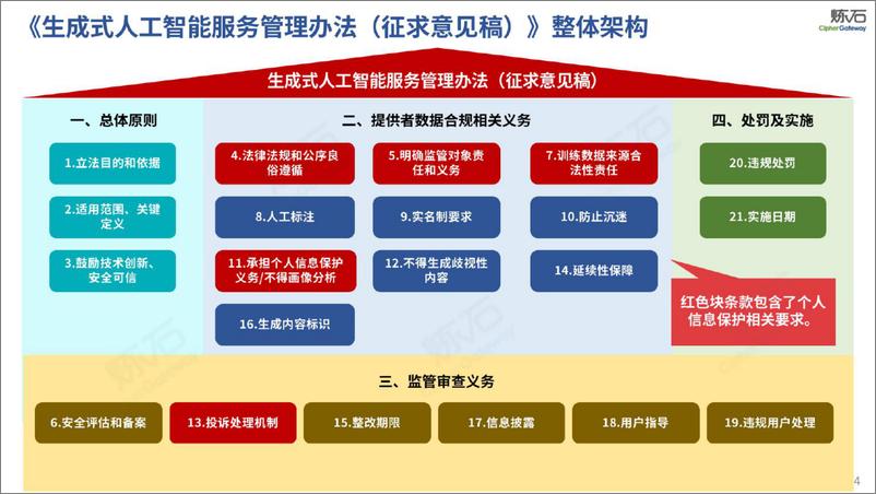 炼石-图解国家网信办《生成式人工智能服务管理办法（征求意见稿）》V1.0.0-2023.4-29页 - 第4页预览图