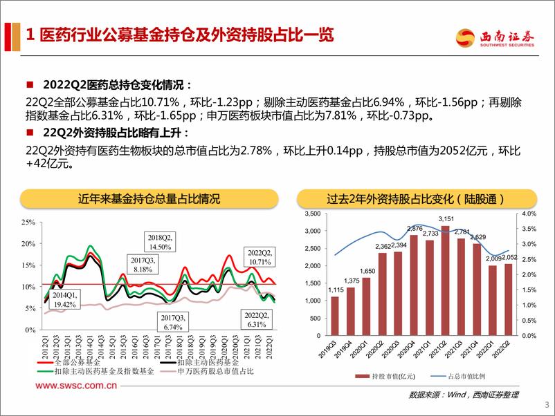 《医药行业2022Q2持仓分析：医药细分板块持仓结构性分化-20220725-西南证券-23页》 - 第5页预览图