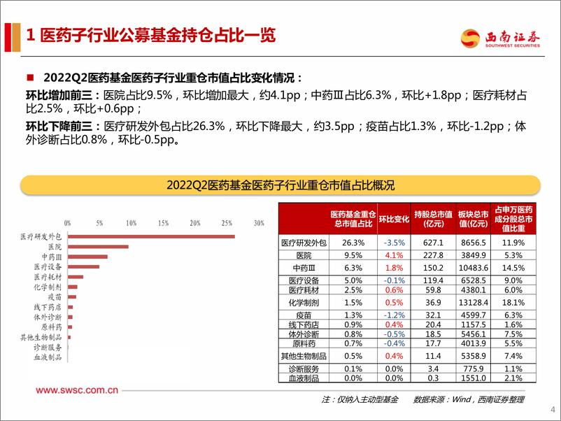 《医药行业2022Q2持仓分析：医药细分板块持仓结构性分化-20220725-西南证券-23页》 - 第6页预览图