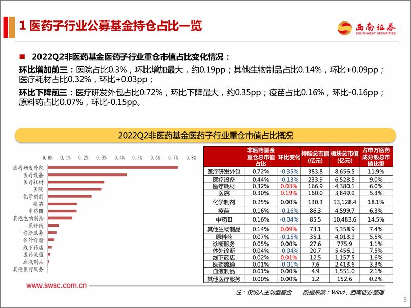 《医药行业2022Q2持仓分析：医药细分板块持仓结构性分化-20220725-西南证券-23页》 - 第7页预览图