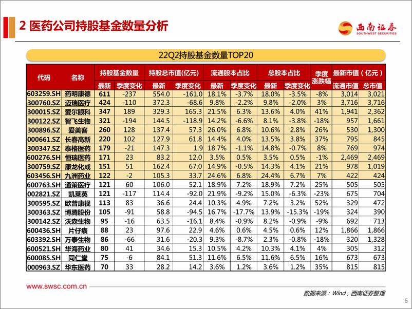 《医药行业2022Q2持仓分析：医药细分板块持仓结构性分化-20220725-西南证券-23页》 - 第8页预览图