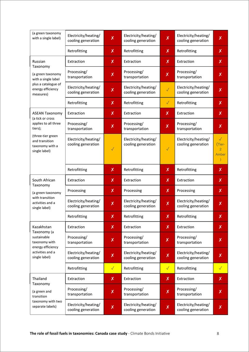 《CBI气候债券倡议组织_2023化石燃料在分类学中的作用_加拿大案例研究报告_英文版_》 - 第8页预览图