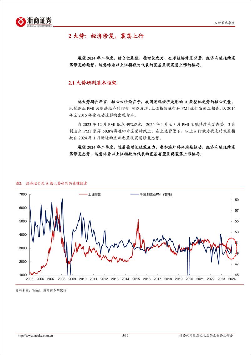 《2024年二季度策略展望：指数慢牛，结构主升-240407-浙商证券-19页》 - 第5页预览图