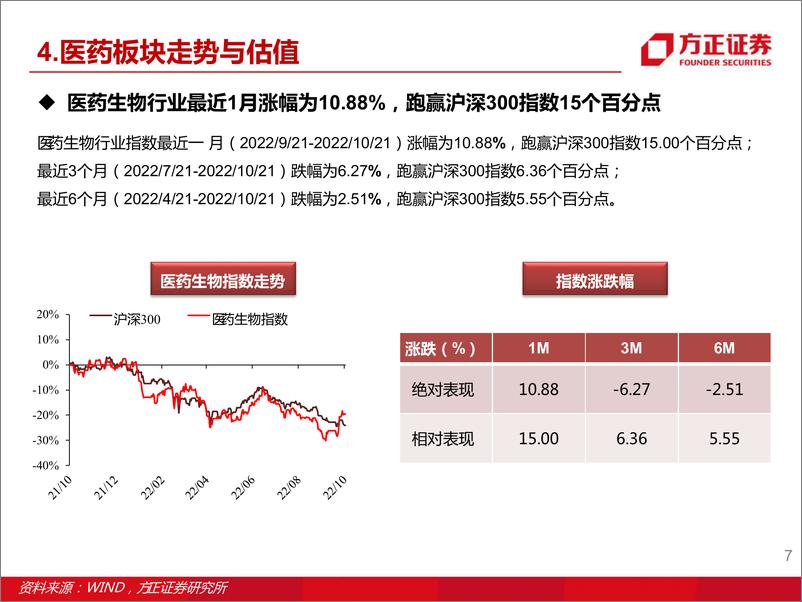 《医药行业周报：政策边际回暖生物医药板块估值正修复，积极布局IVD 、仿制药、原料药细分方向》 - 第7页预览图