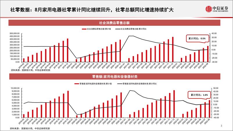 《基本面量化系列：家电行业2022M8数据策略，把握趋势性盈利改善，关注成长性热泵产业-20220926-中信证券-20页》 - 第5页预览图