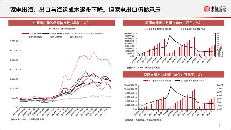 《基本面量化系列：家电行业2022M8数据策略，把握趋势性盈利改善，关注成长性热泵产业-20220926-中信证券-20页》 - 第8页预览图