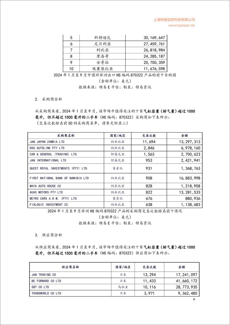 《2024年中国对非洲二手车出口及非洲重点进口国分析白皮书》 - 第7页预览图