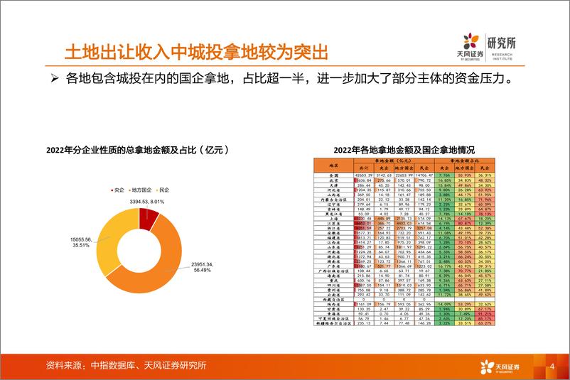 《固收行业首席联盟培训：2023年城投信用事件与投资分析-20230704-天风证券-36页》 - 第5页预览图