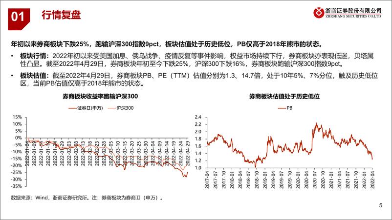 《证券行业2021年报及2022年一季报综述：业绩进一步分化，双引擎继续发力-20220504-浙商证券-35页》 - 第6页预览图