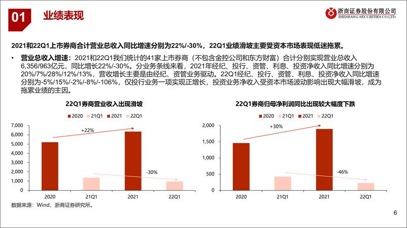 《证券行业2021年报及2022年一季报综述：业绩进一步分化，双引擎继续发力-20220504-浙商证券-35页》 - 第7页预览图