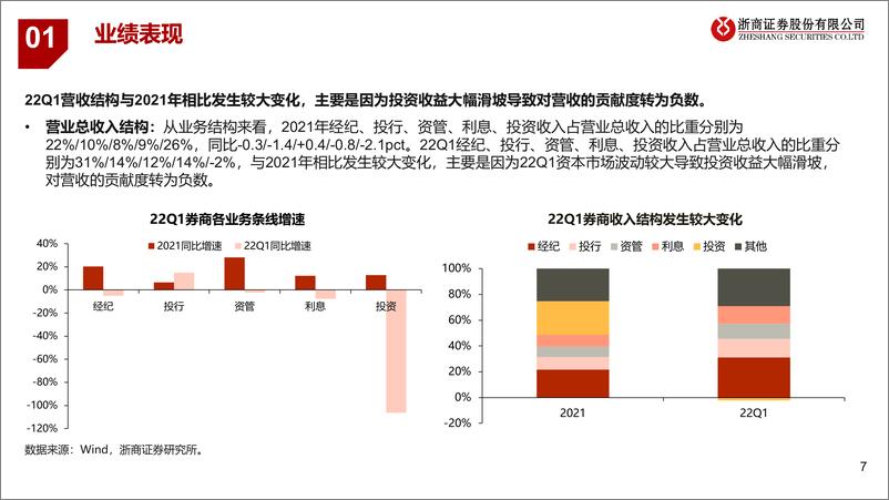 《证券行业2021年报及2022年一季报综述：业绩进一步分化，双引擎继续发力-20220504-浙商证券-35页》 - 第8页预览图