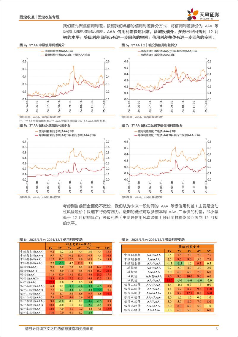 《固定收益定期：建议关注城投债补涨-250105-天风证券-23页》 - 第5页预览图