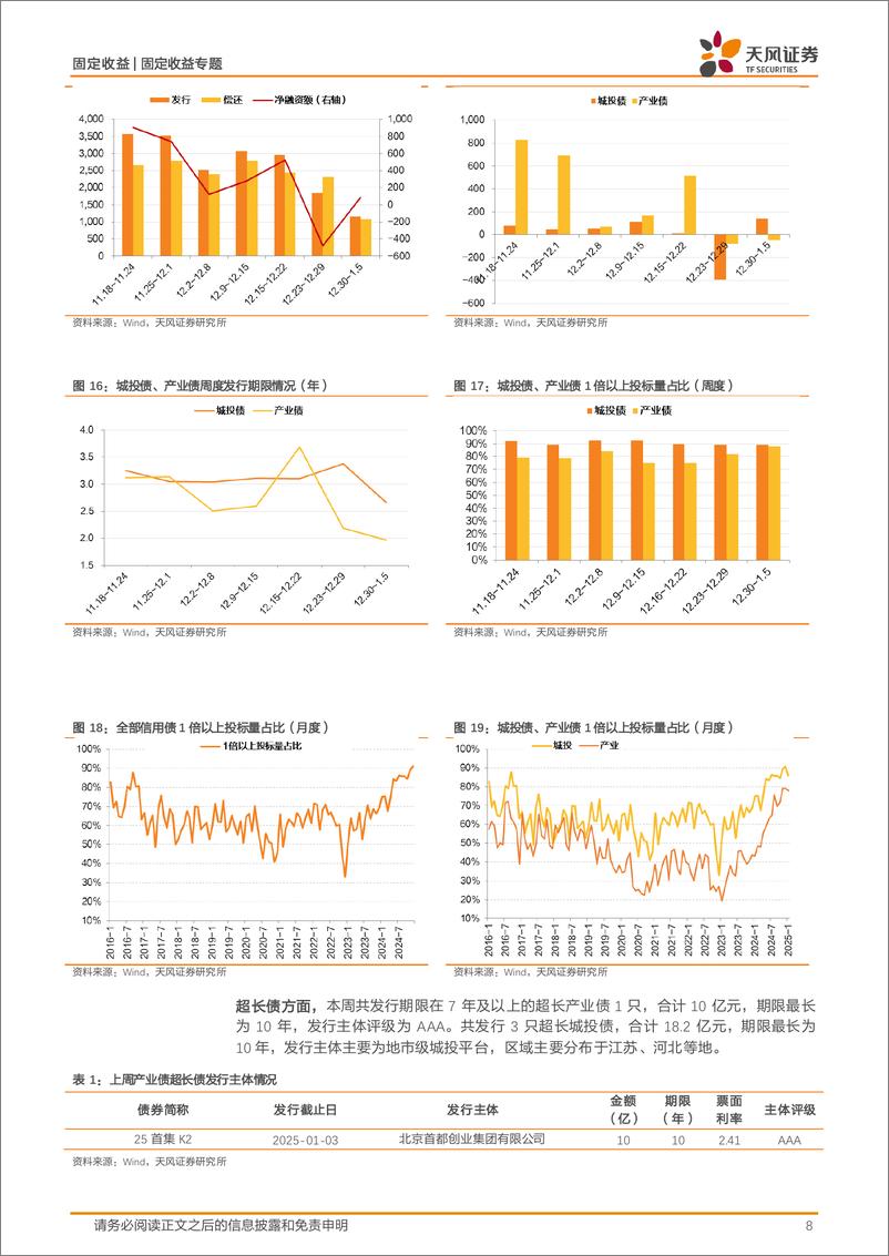 《固定收益定期：建议关注城投债补涨-250105-天风证券-23页》 - 第8页预览图