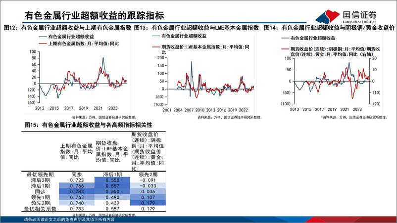 《中观高频景气图谱(2024.12)：社服、家电、零售行业景气回暖-国信证券-241219-50页》 - 第6页预览图