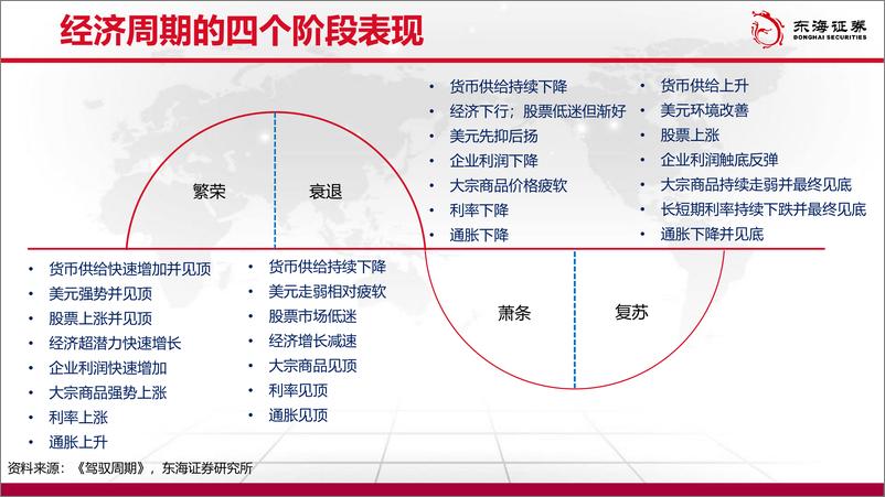 《资产配置框架与行业比较复盘深度报告：资产联动下的周期规律-20220816-东海证券-56页》 - 第6页预览图