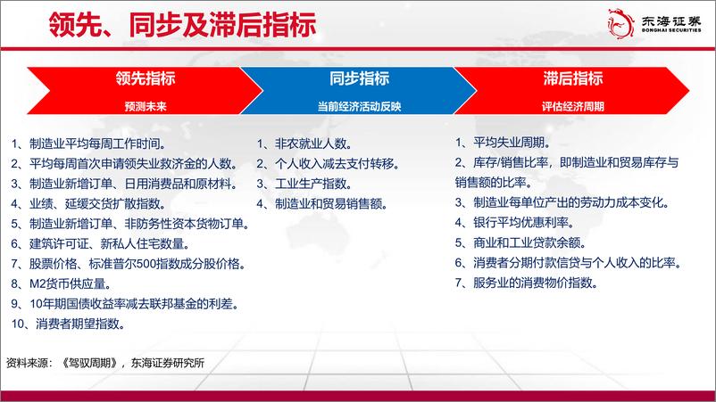 《资产配置框架与行业比较复盘深度报告：资产联动下的周期规律-20220816-东海证券-56页》 - 第8页预览图