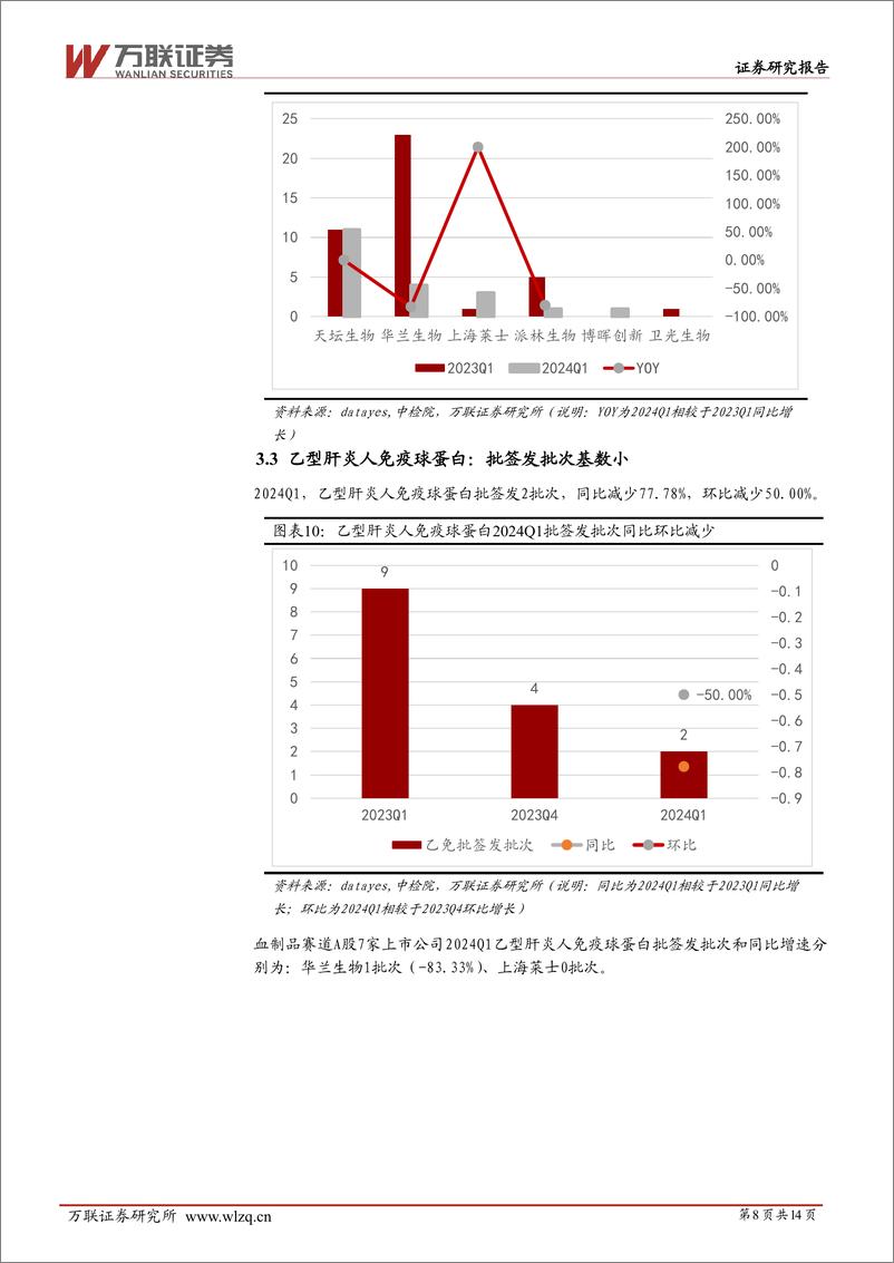 《生物制品行业跟踪报告：2024Q1血制品批签发，各品种上市公司分化大，华兰、派林、上海莱士表现突出-240402-万联证券-14页》 - 第8页预览图