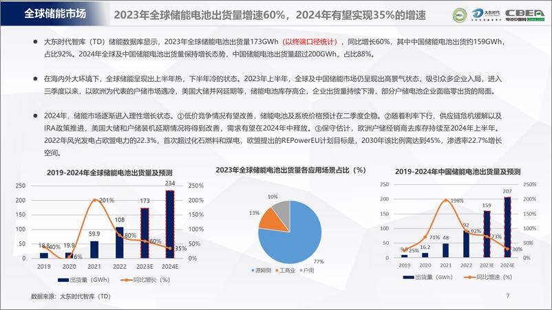 《2024年全球储能行业市场趋势预测报告--大东时代》 - 第7页预览图