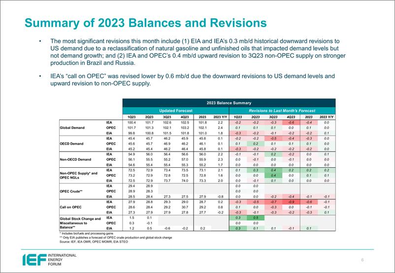《IEF-石油市场9月报的比较分析（英）-2023.9-27页》 - 第7页预览图