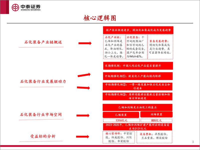 《石化装备行业深度报告：产能转移+出海拉动，石化装备迎来上行期-20230709-中泰证券-62页》 - 第4页预览图