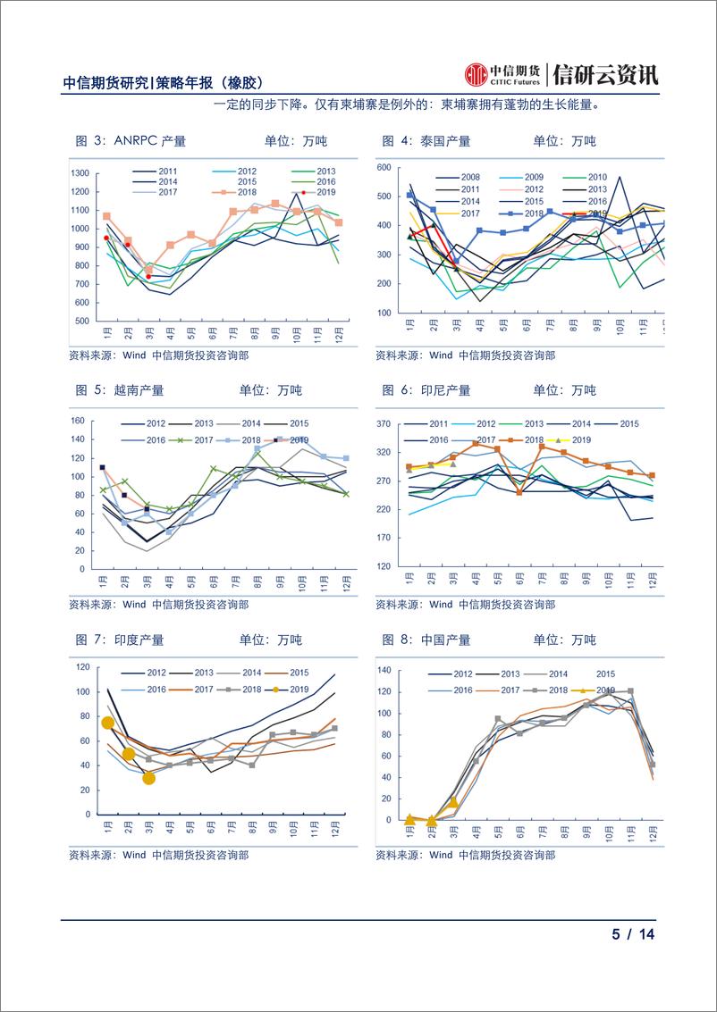 《橡胶策略年报：上有顶下有底，橡胶拳脚难施-20190701-中信期货-14页》 - 第6页预览图