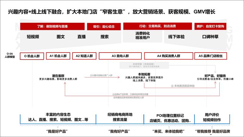 《2023抖音生活营销趋势洞察-知家DTC》 - 第5页预览图