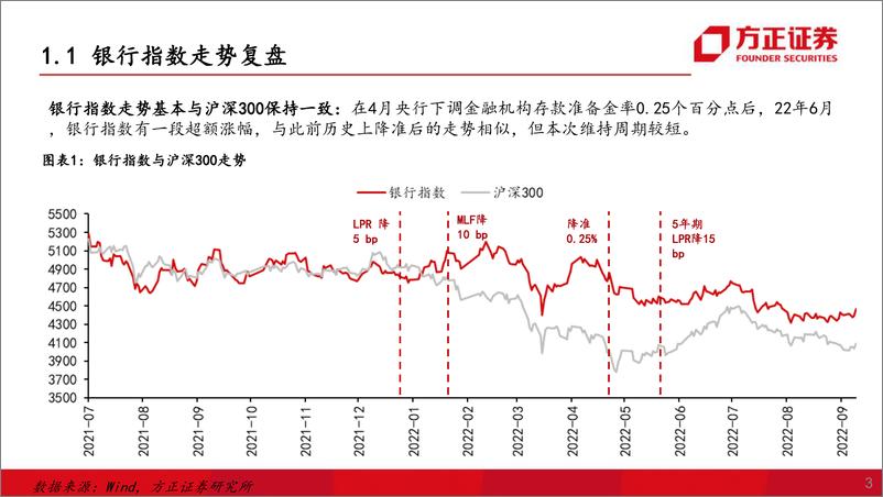 《2022H1银行业综述：整体增速放缓，优质区域性银行业绩突出-20220916-方正证券-38页》 - 第5页预览图