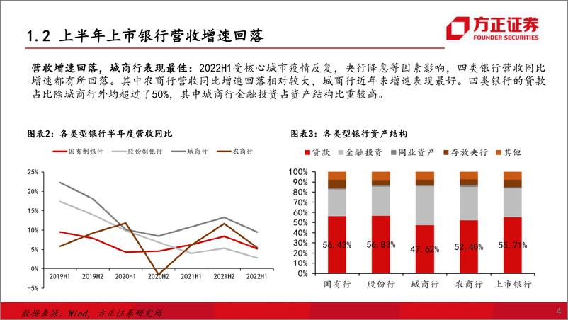 《2022H1银行业综述：整体增速放缓，优质区域性银行业绩突出-20220916-方正证券-38页》 - 第6页预览图