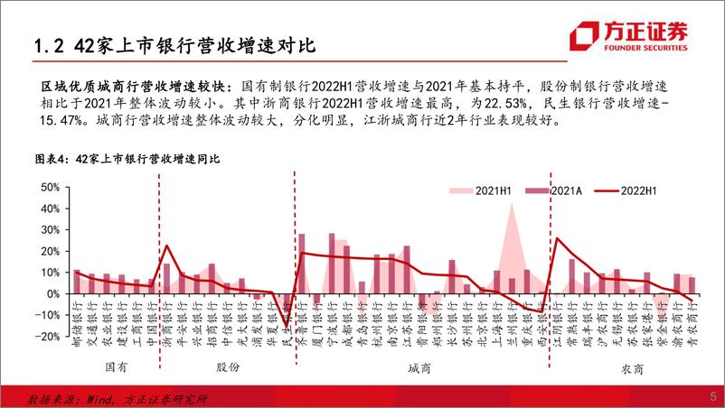 《2022H1银行业综述：整体增速放缓，优质区域性银行业绩突出-20220916-方正证券-38页》 - 第7页预览图