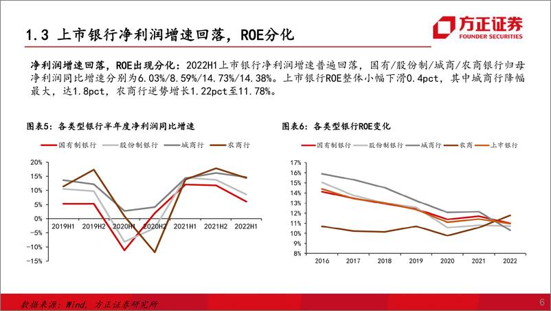 《2022H1银行业综述：整体增速放缓，优质区域性银行业绩突出-20220916-方正证券-38页》 - 第8页预览图