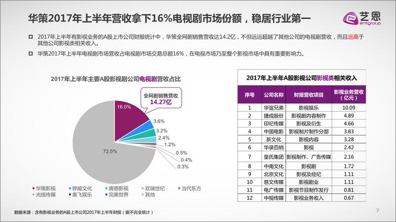 《华策影视电视剧影响力报告》352 - 第7页预览图