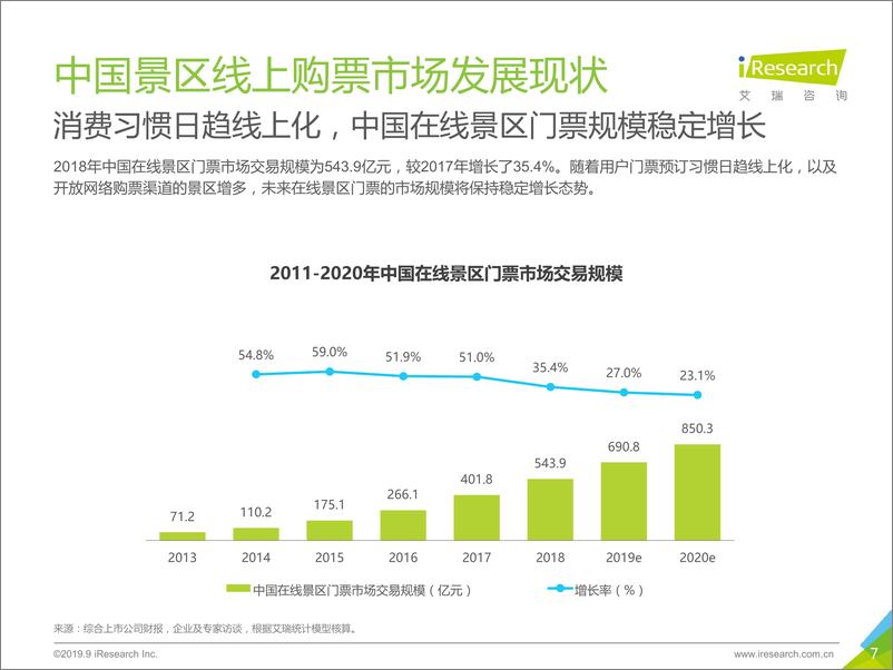 《2019年中国景区旅游消费研究报告》 - 第7页预览图