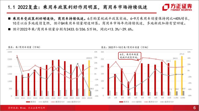 《2023年汽车行业年度策略报告：新能源汽车增长确定，带动零部件快速成长-20221202-方正证券-66页》 - 第7页预览图