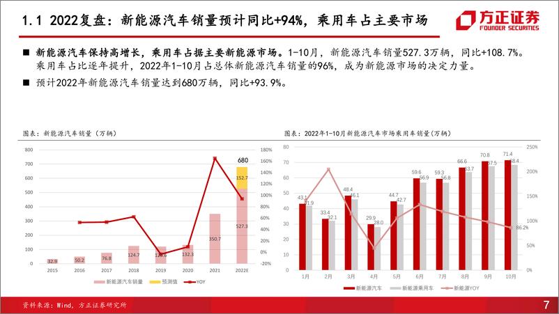 《2023年汽车行业年度策略报告：新能源汽车增长确定，带动零部件快速成长-20221202-方正证券-66页》 - 第8页预览图