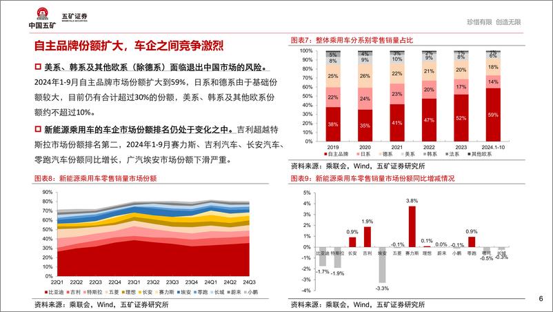 《汽车行业电车时间机器论2：新能源汽车结构性繁荣背后，2025年如何演绎？-241114-五矿证券-19页》 - 第6页预览图