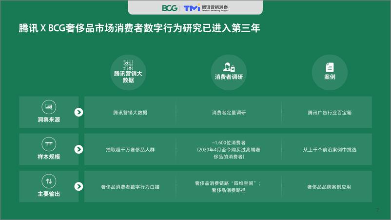 《2020中国奢侈品消费者数字行为洞察报告-腾讯TMI+BCG-202009》 - 第2页预览图