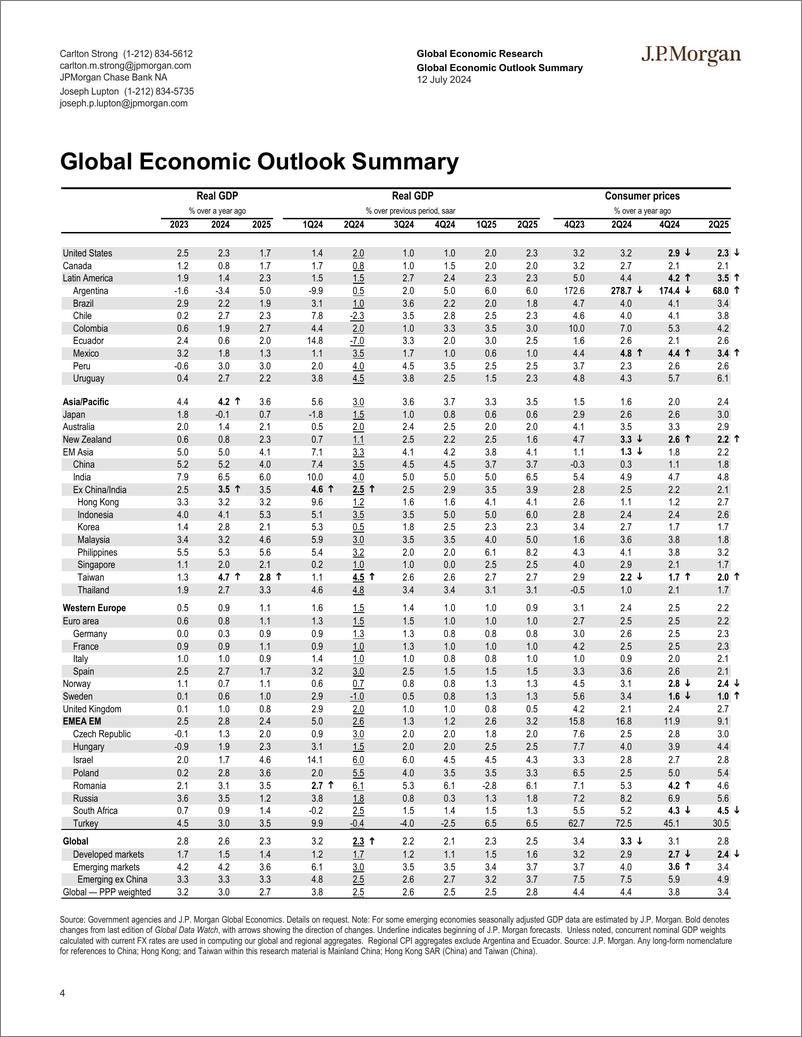 《JPMorgan Econ  FI-Global Data Watch How fast, how far-109198556》 - 第4页预览图