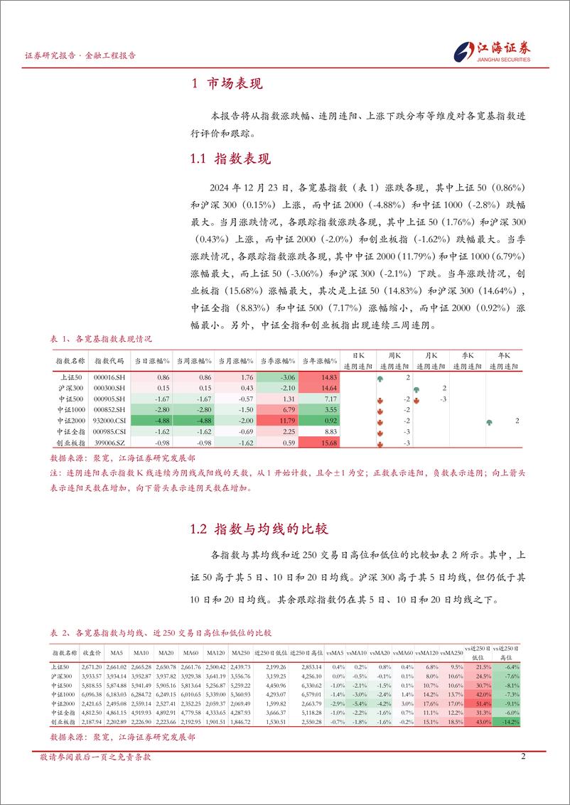 《金融工程定期报告：A股市场快照，宽基指数每日投资动态-241224-江海证券-13页》 - 第3页预览图